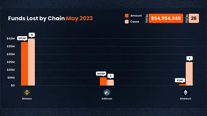Funds Lost by Chain May 2023