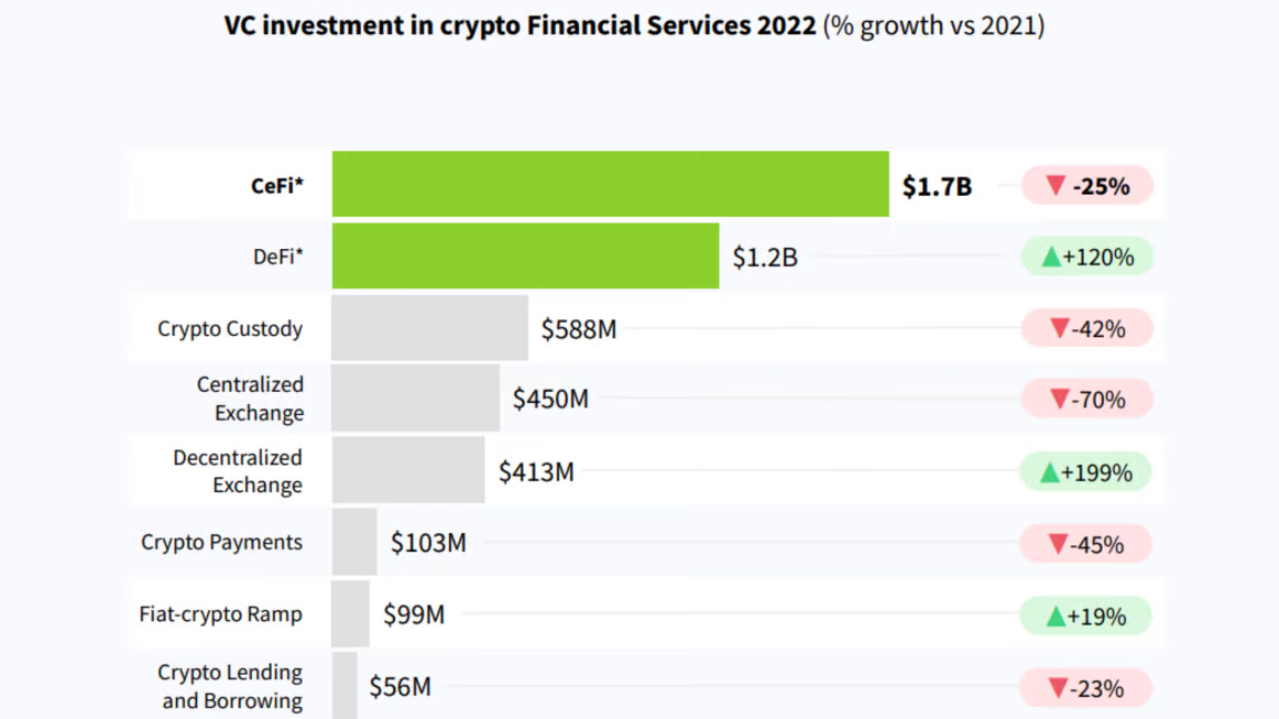 VC investment in crypto Financial Services 2022 (% growth vs 2021)
