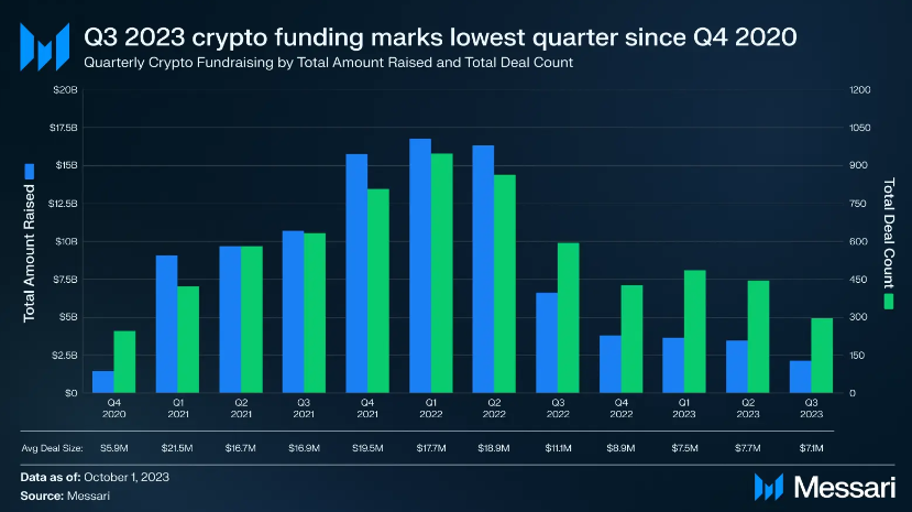 Q3 2023 crypto funding marks lowest quarter since Q4 2020